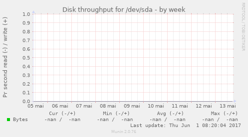 Disk throughput for /dev/sda