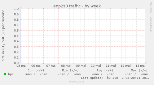 enp2s0 traffic