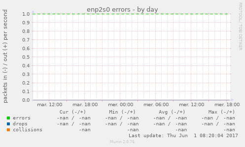enp2s0 errors