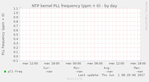 NTP kernel PLL frequency (ppm + 0)