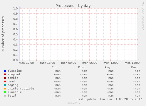 Processes