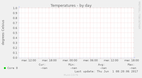 Temperatures