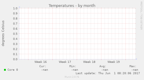 Temperatures
