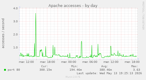 Apache accesses