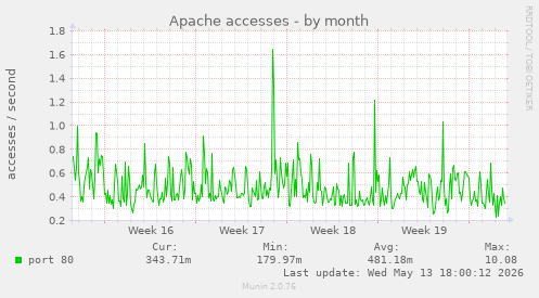 Apache accesses