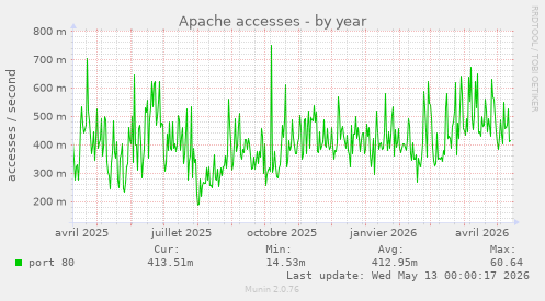 Apache accesses