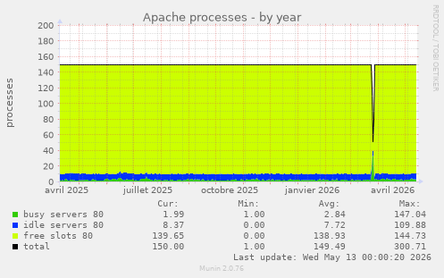 Apache processes