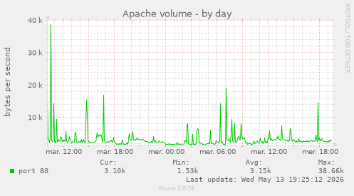 Apache volume