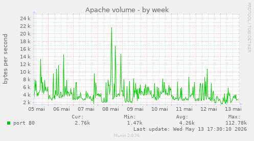 Apache volume