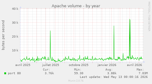 Apache volume