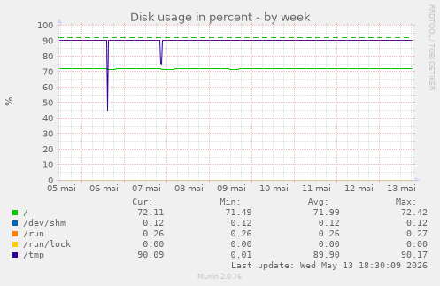 Disk usage in percent