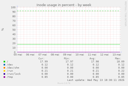 Inode usage in percent