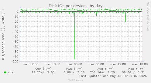 Disk IOs per device