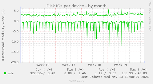 Disk IOs per device