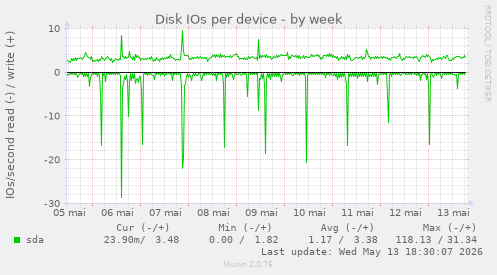 Disk IOs per device