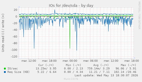 IOs for /dev/sda