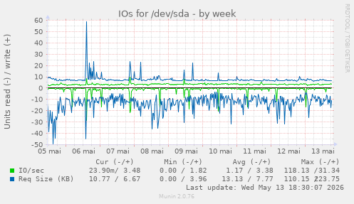 IOs for /dev/sda