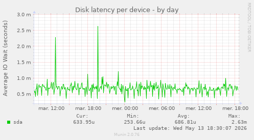 Disk latency per device