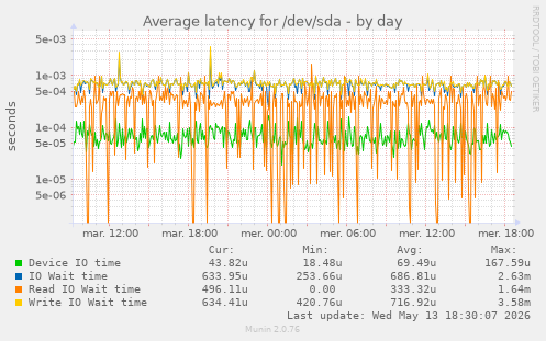 Average latency for /dev/sda