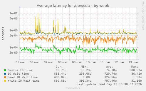 Average latency for /dev/sda