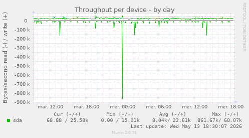 Throughput per device
