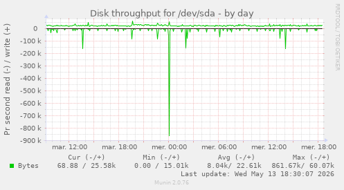 Disk throughput for /dev/sda