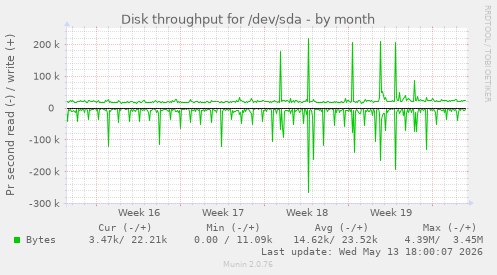 Disk throughput for /dev/sda