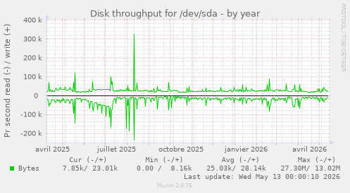 Disk throughput for /dev/sda