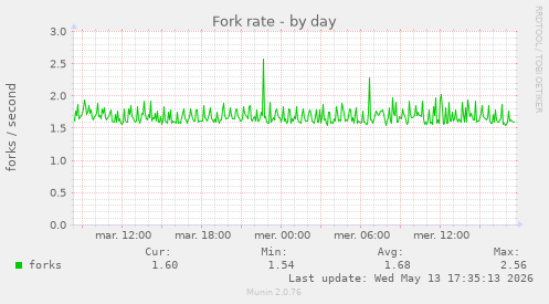 Fork rate