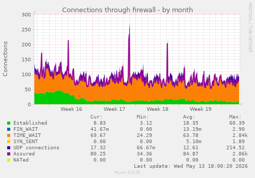 Connections through firewall