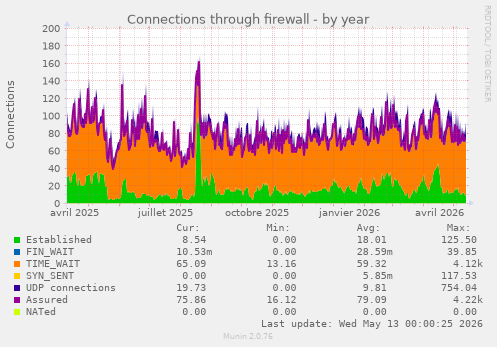 Connections through firewall