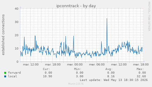 ipconntrack