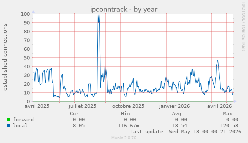 ipconntrack