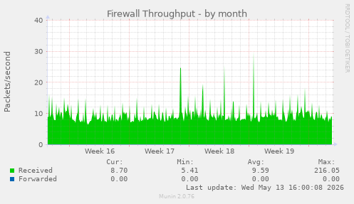 Firewall Throughput