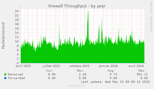 Firewall Throughput