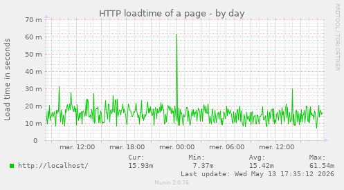 HTTP loadtime of a page