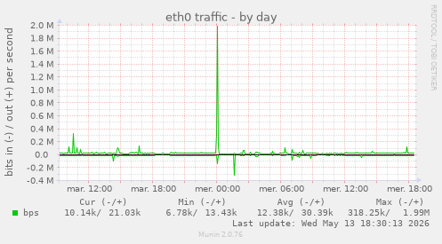 eth0 traffic