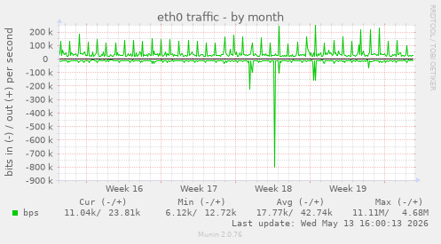 eth0 traffic