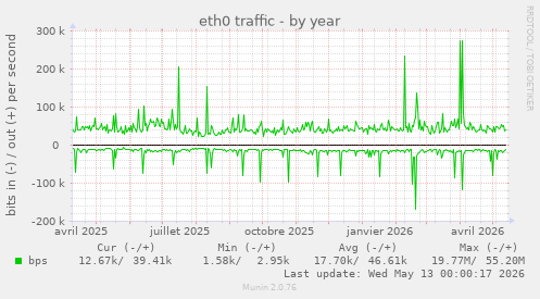 eth0 traffic