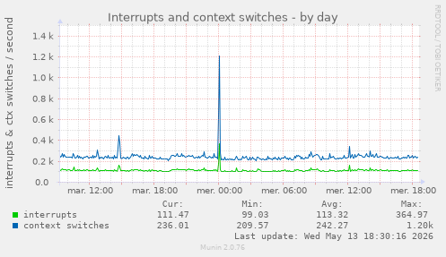 Interrupts and context switches