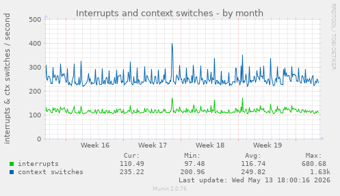 Interrupts and context switches