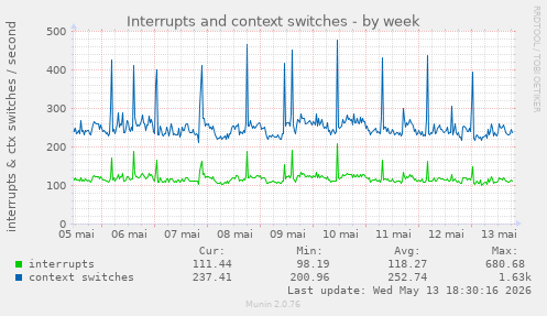 Interrupts and context switches