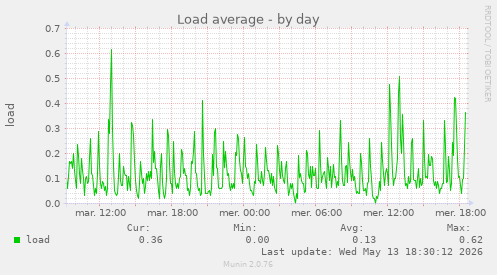 Load average