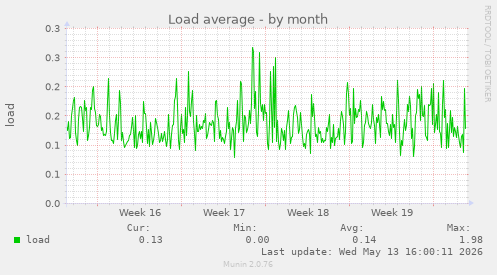 Load average