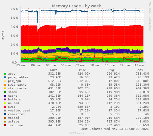 Memory usage