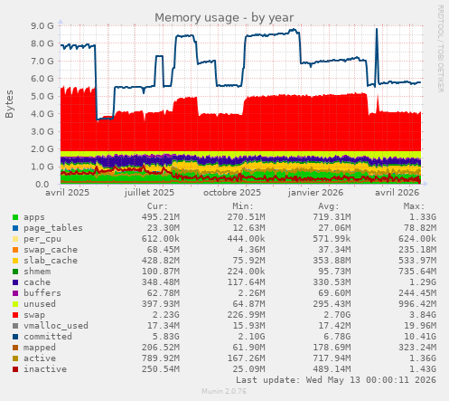 Memory usage