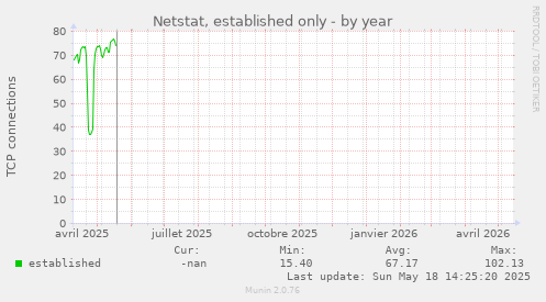 Netstat, established only