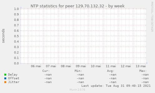 NTP statistics for peer 129.70.132.32