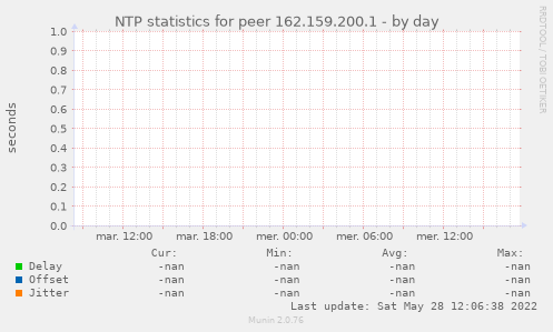 NTP statistics for peer 162.159.200.1