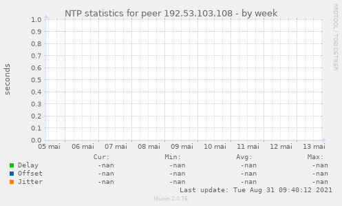 NTP statistics for peer 192.53.103.108